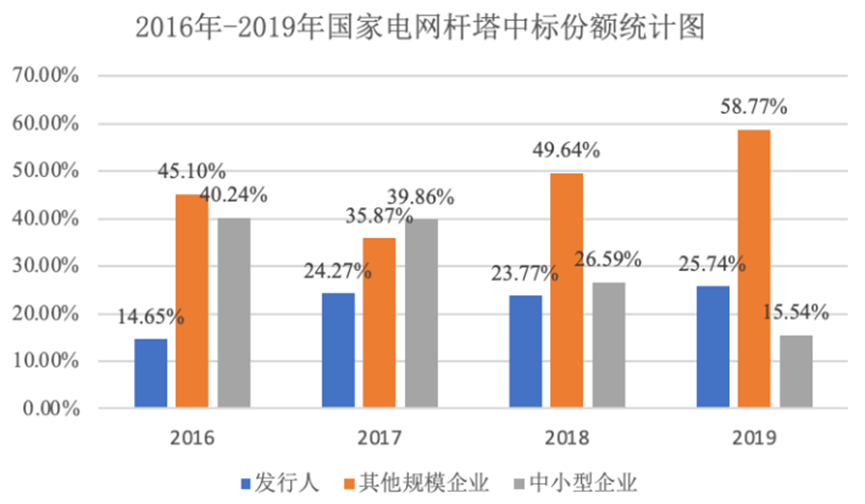 风范股份：中标国家电网项目，中标金额约2.2亿元